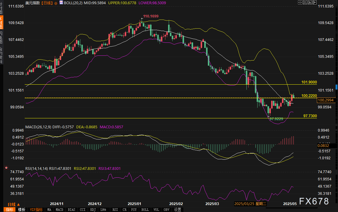 【XM官网】100.22成生死线!美元周末行情预警:当贸易博弈遇上利率迷局(图2) 【XM官网】100.22成生死线!美元周末行情预警:当贸易博弈遇上利率迷局(图2)