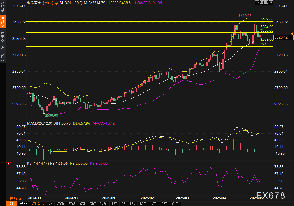 【XM官网】黄金“反杀”时刻!美元退、恐慌升,技术面连招暗示方向?(图2)