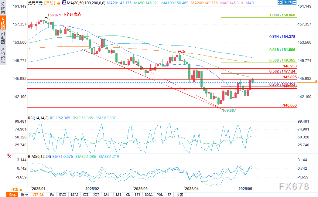 【XM官网】美元兑日元技术分析:巩固美元看涨势头需要不断有贸易协议的好消息(图2)