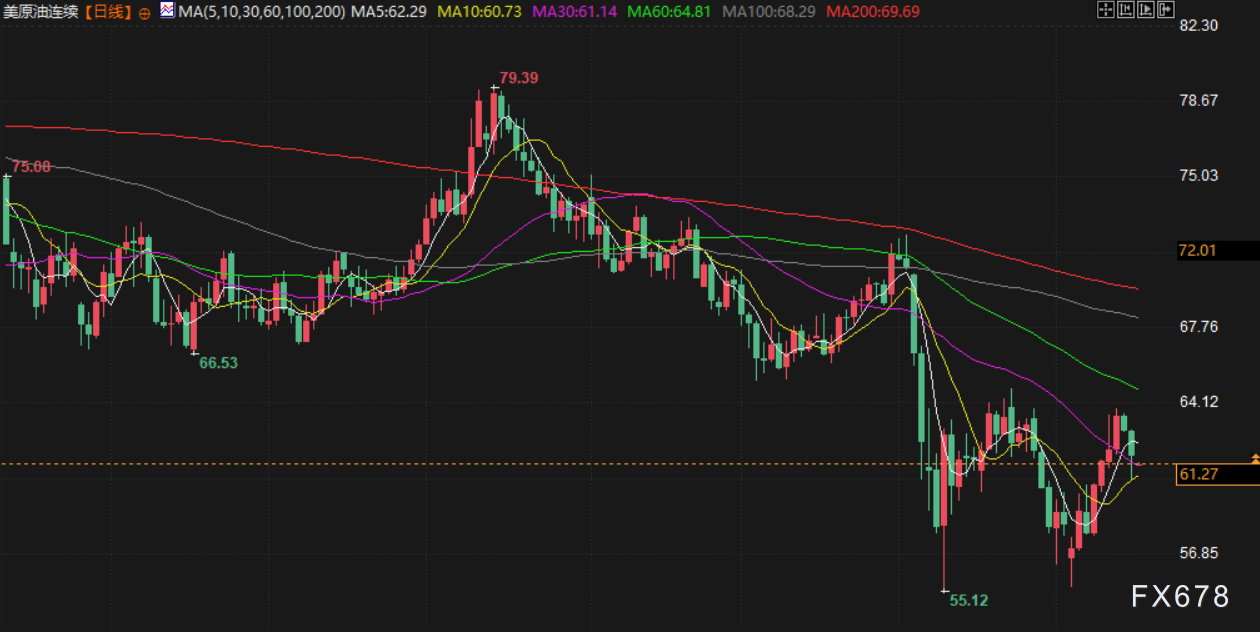 【XM官网】5月16日财经早餐:数据疲软+避险买盘推动金价上涨,美伊将达成核协议,油价回落近2%(图4) 【XM官网】5月16日财经早餐:数据疲软+避险买盘推动金价上涨,美伊将达成核协议,油价回落近2%(图4)