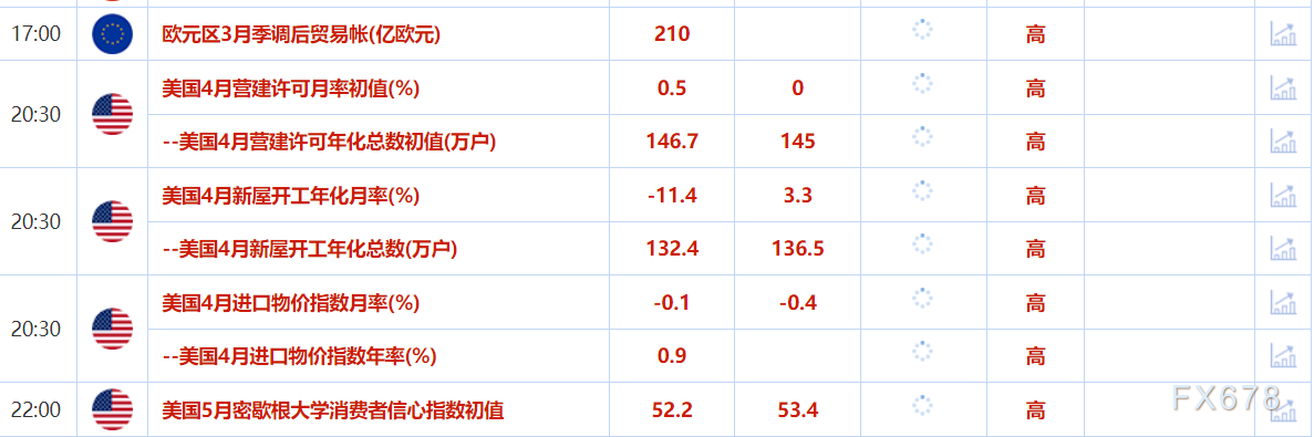 【XM官网】5月16日财经早餐:数据疲软+避险买盘推动金价上涨,美伊将达成核协议,油价回落近2%(图2) 【XM官网】5月16日财经早餐:数据疲软+避险买盘推动金价上涨,美伊将达成核协议,油价回落近2%(图2)