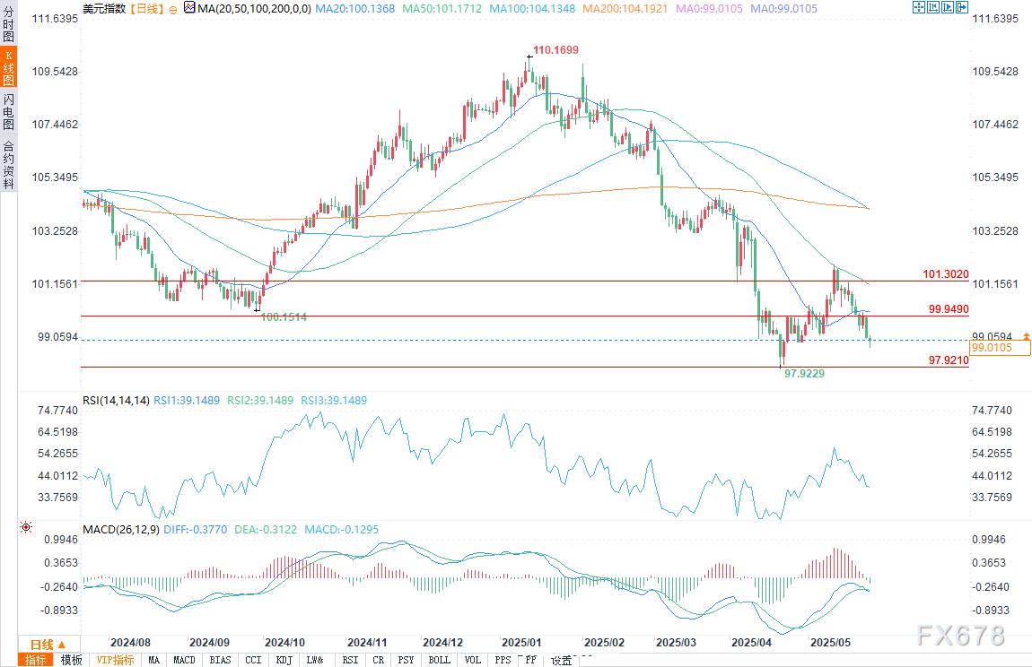 【XM官网】美元预测:美元指数看跌与黄金储备增加表明信心下降(图2)