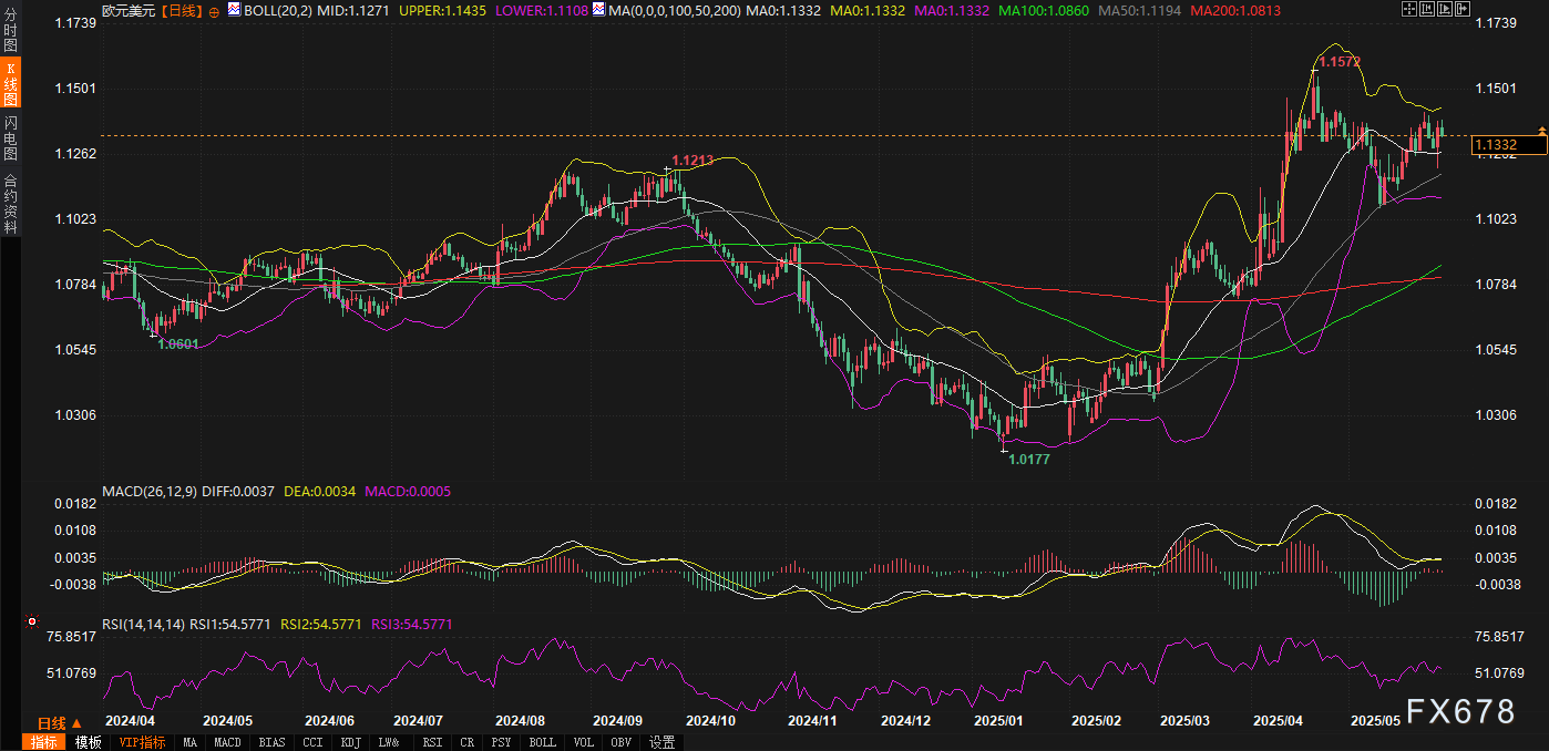 【XM官网】1.12-1.14区间成“竞技场”!欧元何时能突破牢笼?(图2)
