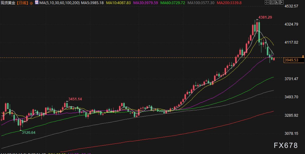 XM官网入口:10月30日财经早餐:鲍威尔为12月降息预期泼冷水,金价收窄涨幅,库存超预期支撑油价(图3) XM官网入口:10月30日财经早餐:鲍威尔为12月降息预期泼冷水,金价收窄涨幅,库存超预期支撑油价(图3)