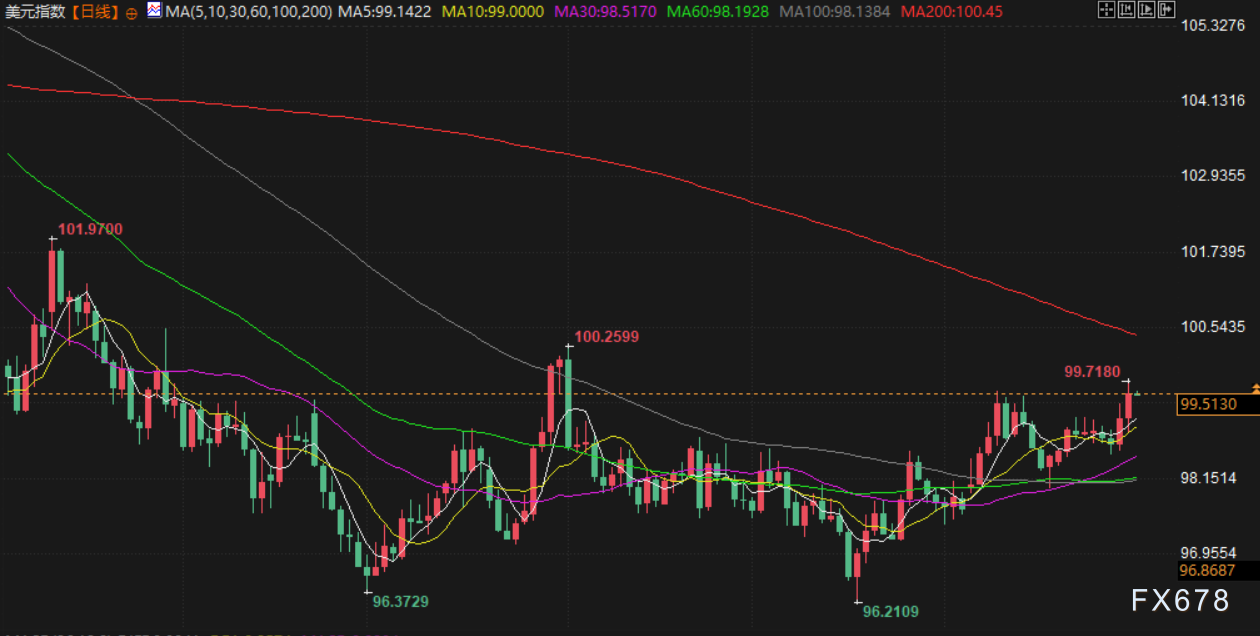 XM外汇官网:10月31日财经早餐:市场评估贸易谈判效果,金价重回4000上方,油价持稳静待OPEC+会议(图5) XM外汇官网:10月31日财经早餐:市场评估贸易谈判效果,金价重回4000上方,油价持稳静待OPEC+会议(图5)
