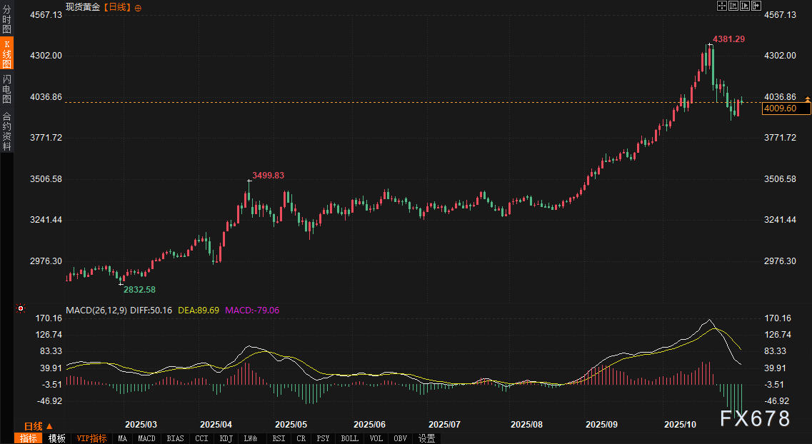 XM平台官网:市场“棋局”生变:债券收益率“将了一军”,美元陷入被动,黄金与欧元迎来“抽车”时刻(图3) XM平台官网:市场“棋局”生变:债券收益率“将了一军”,美元陷入被动,黄金与欧元迎来“抽车”时刻(图3)