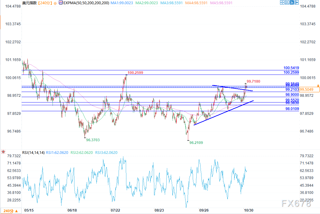 XM外汇官网:美元指数维持在99.50附近,交易员在鲍威尔表态与降息押注间寻求平衡(图2)