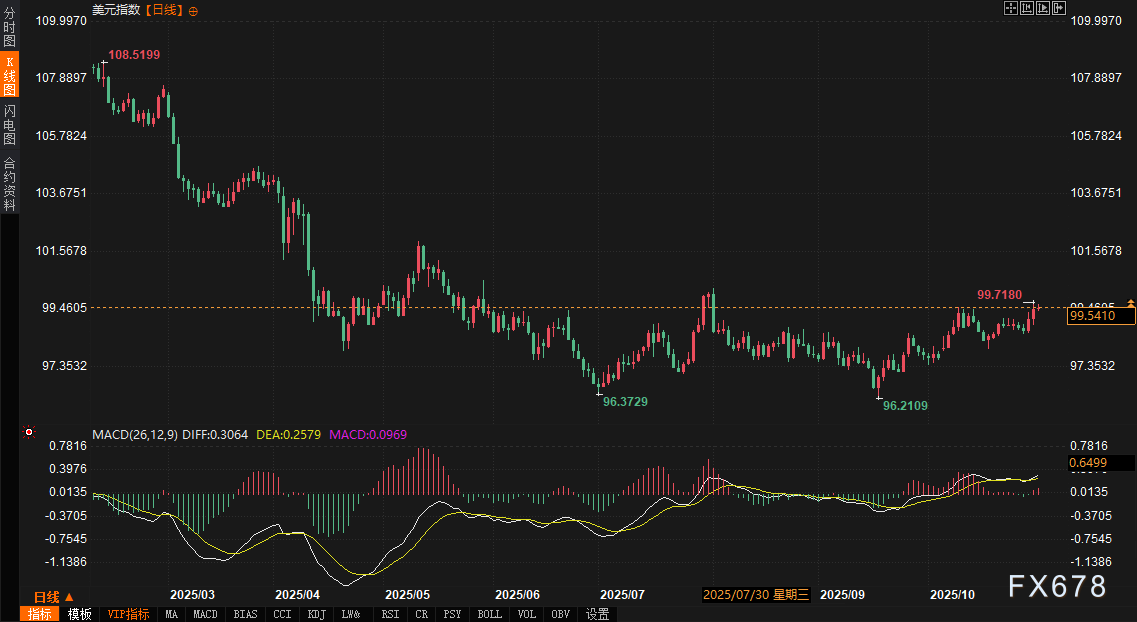 XM平台官网:市场“棋局”生变:债券收益率“将了一军”,美元陷入被动,黄金与欧元迎来“抽车”时刻(图2) XM平台官网:市场“棋局”生变:债券收益率“将了一军”,美元陷入被动,黄金与欧元迎来“抽车”时刻(图2)