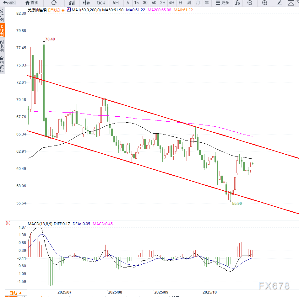 XM集团:原油交易提醒:供给端过剩担忧限制油价涨幅,短期维持区间震荡(图2)