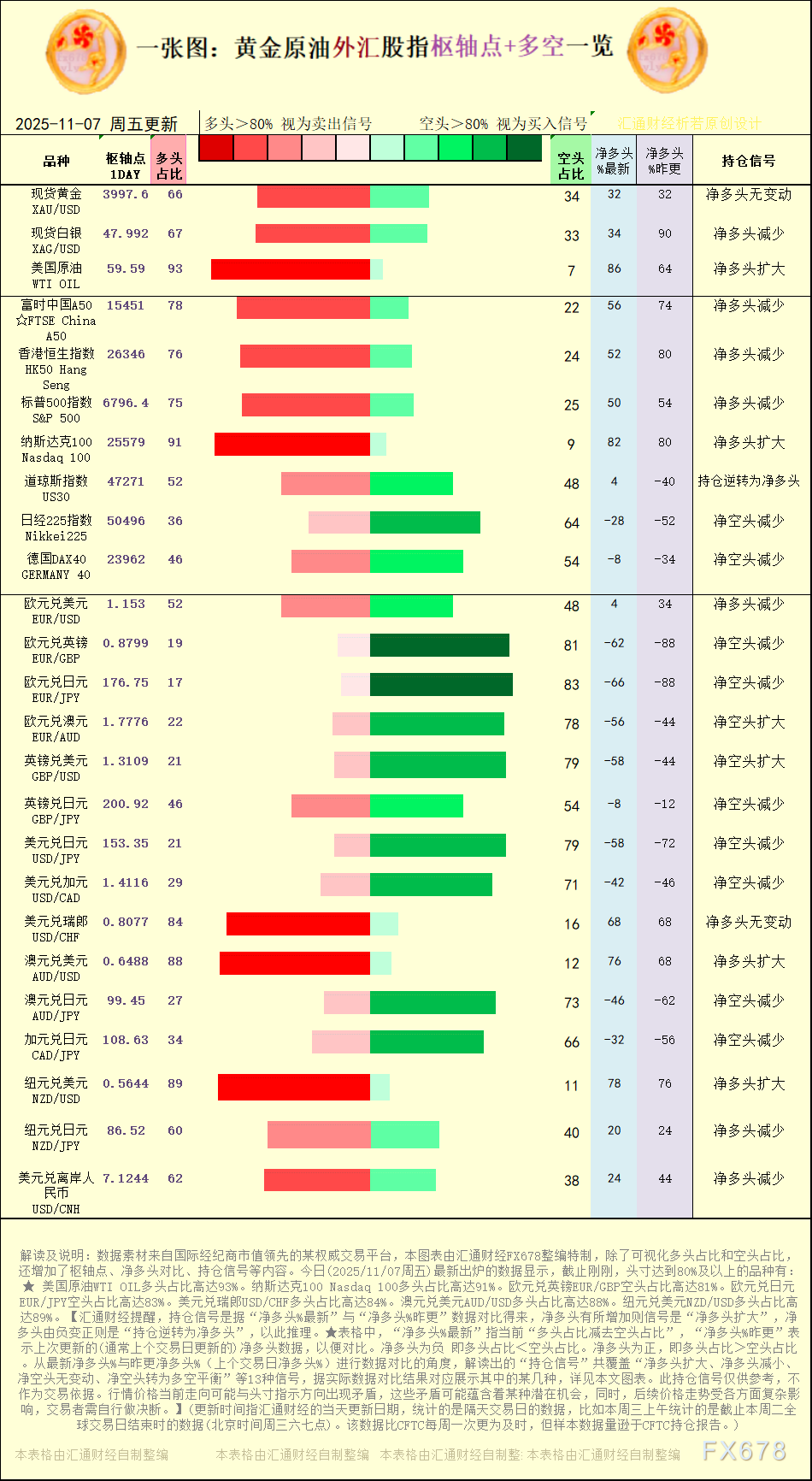 XM交易平台官网:一张图:2025年11月7日黄金原油外汇股指“枢纽点+多空持仓
