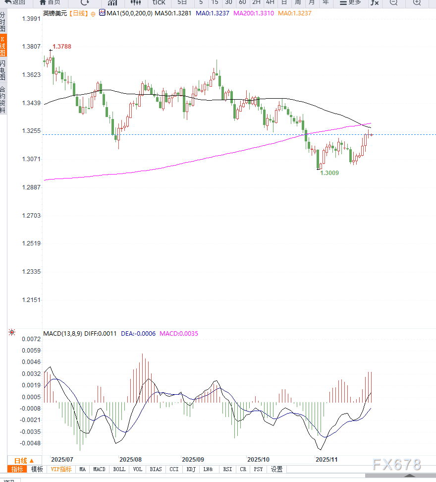 XM开户:美联储降息预期显著提升推动美元走弱,英镑兑美元连续七日上涨(图2)