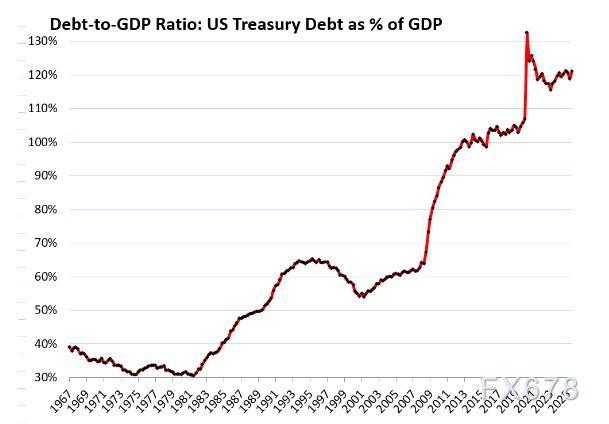 XM开户:大国财政走钢丝:债务利息与税收收入的赛跑(图7)