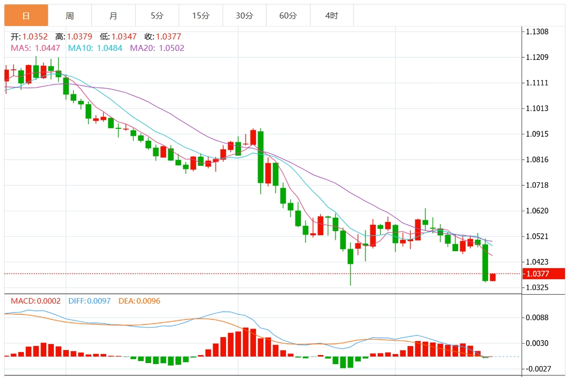 XM外汇交易资讯：美联储鹰派降息美元突破108关口关注アメリカ关键GDPと通胀データデータ(图2)